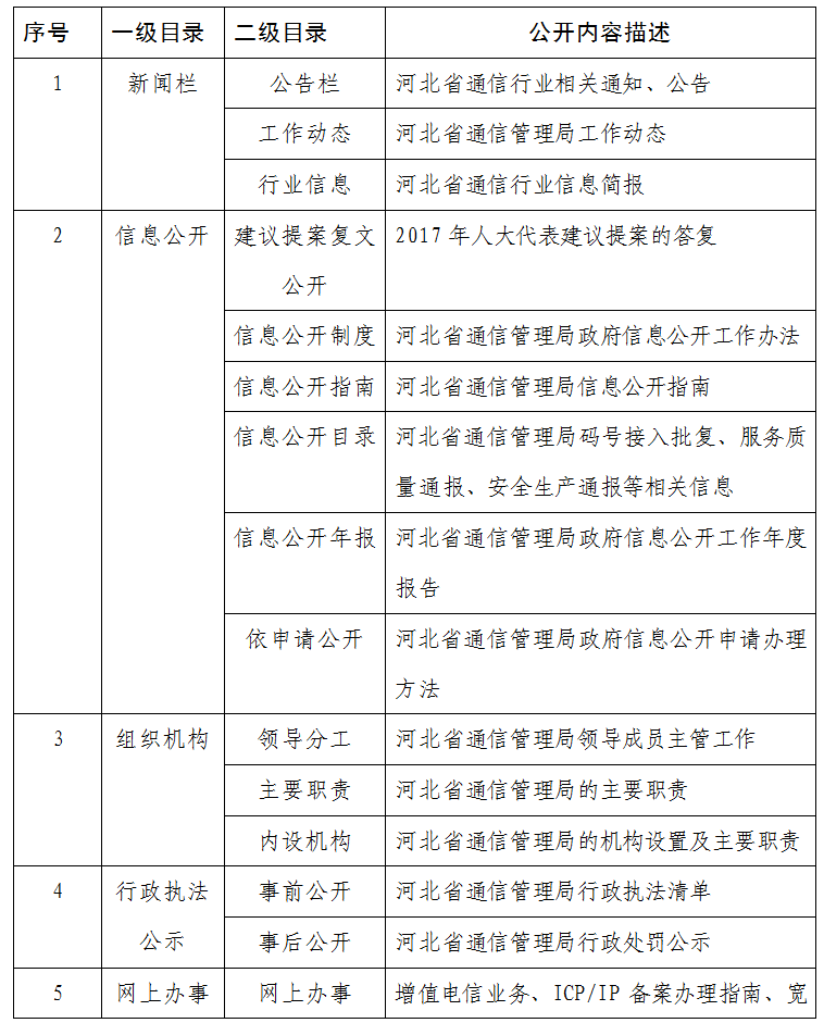 河北省通信管理局政府信息主动公开基本目录(试行)